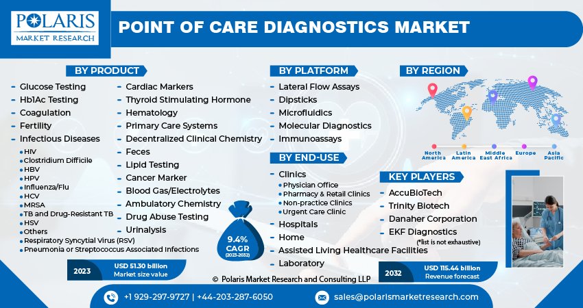 Point of Care Diagnostics Market Size